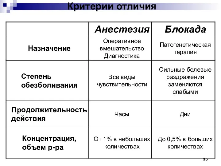 Критерии отличия