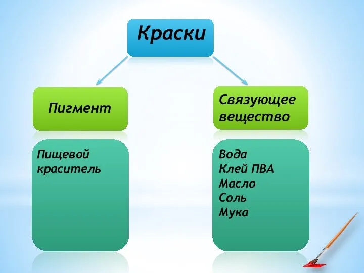 Краски Связующее вещество Пигмент Пищевой краситель Вода Клей ПВА Масло Соль Мука