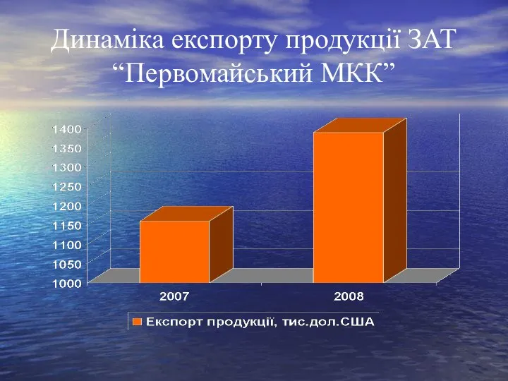 Динаміка експорту продукції ЗАТ “Первомайський МКК”