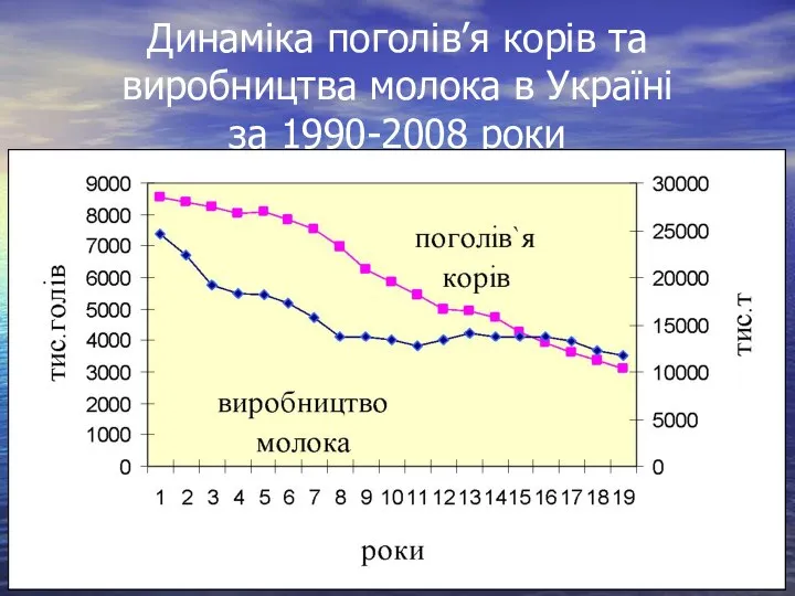 Динаміка поголів’я корів та виробництва молока в Україні за 1990-2008 роки