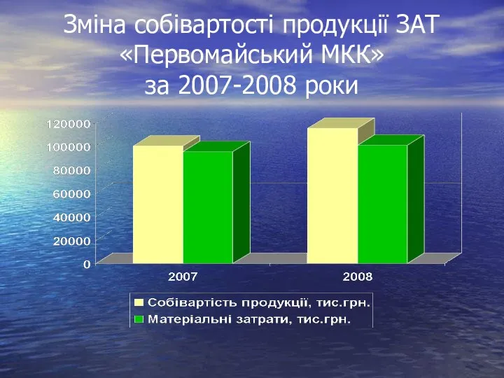 Зміна собівартості продукції ЗАТ «Первомайський МКК» за 2007-2008 роки