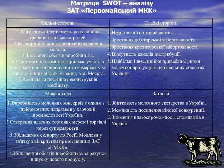 Матриця SWOT – аналізу ЗАТ «Первомайський МКК»