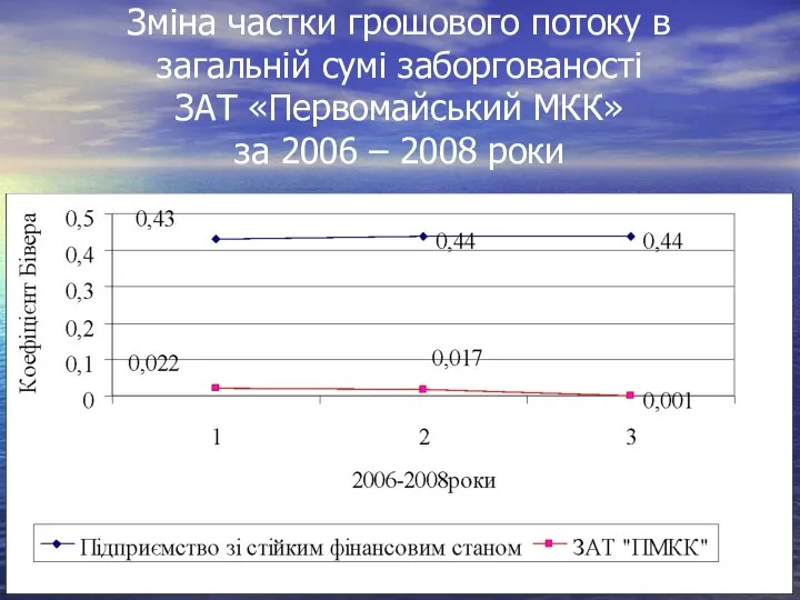 Зміна частки грошового потоку в загальній сумі заборгованості ЗАТ «Первомайський МКК» за 2006 – 2008 роки