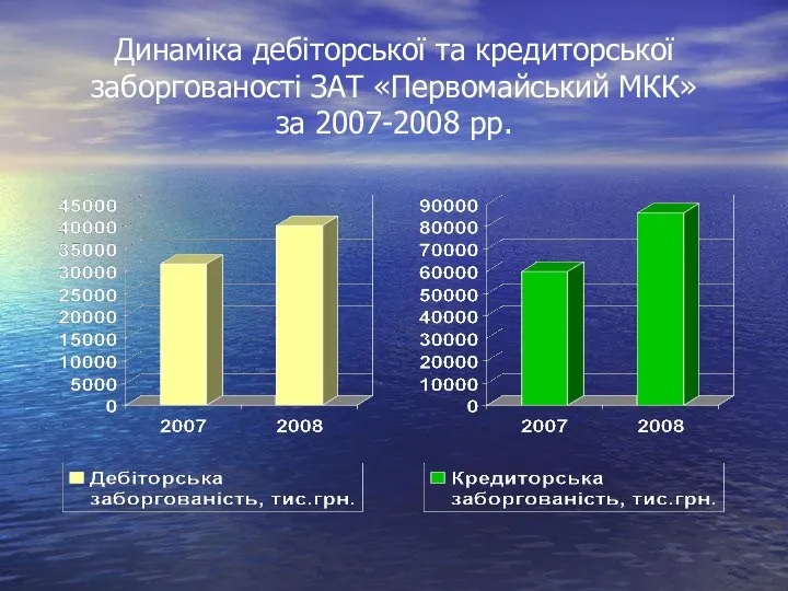 Динаміка дебіторської та кредиторської заборгованості ЗАТ «Первомайський МКК» за 2007-2008 рр.