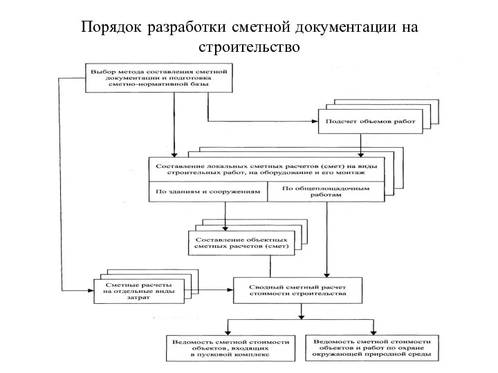 Порядок разработки сметной документации на строительство