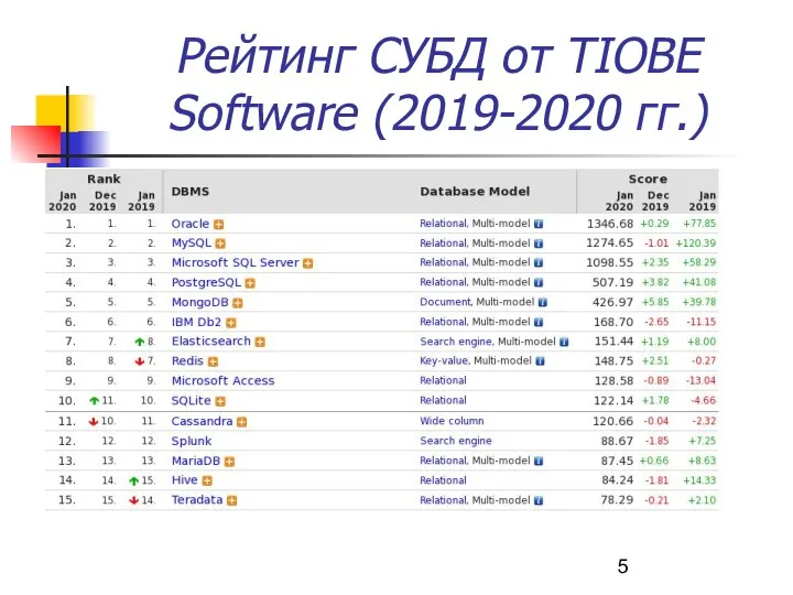 Рейтинг СУБД от TIOBE Software (2019-2020 гг.)