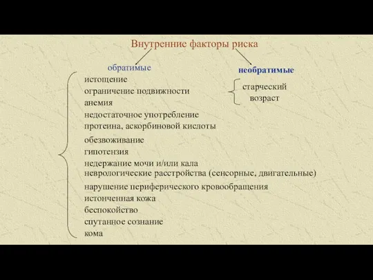 Внутренние факторы риска обратимые необратимые истощение ограничение подвижности анемия недостаточное употребление протеина,