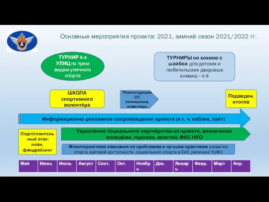 Основные мероприятия проекта: 2021, зимний сезон 2021/2022 гг. Подготовитель-ный этап: план, фандрайзинг