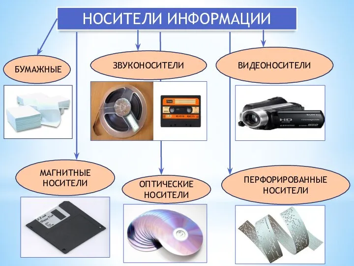 НОСИТЕЛИ ИНФОРМАЦИИ БУМАЖНЫЕ ЗВУКОНОСИТЕЛИ ВИДЕОНОСИТЕЛИ ПЕРФОРИРОВАННЫЕ НОСИТЕЛИ МАГНИТНЫЕ НОСИТЕЛИ ОПТИЧЕСКИЕ НОСИТЕЛИ