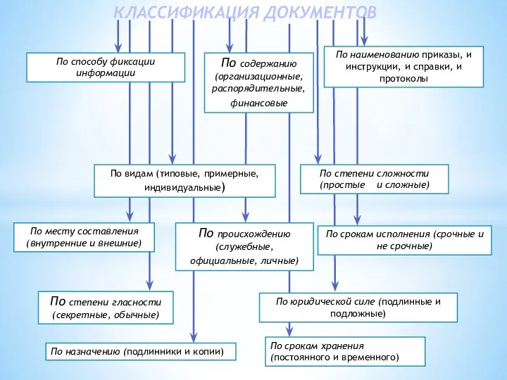 КЛАССИФИКАЦИЯ ДОКУМЕНТОВ По срокам исполнения (срочные и не срочные) По степени гласности