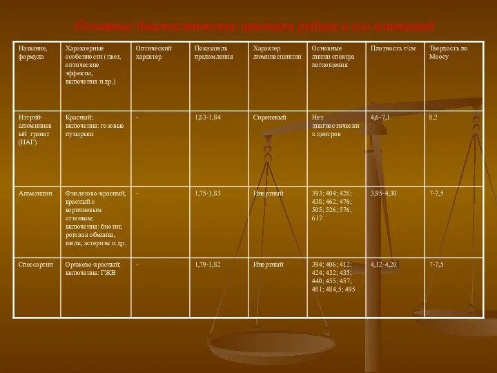 Основные диагностические признаки рубина и его имитаций