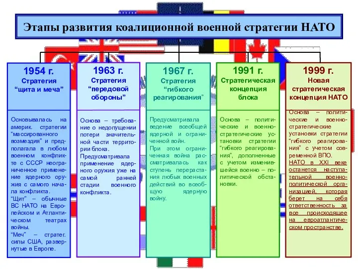 Этапы развития коалиционной военной стратегии НАТО 1954 г. Стратегия “щита и меча”