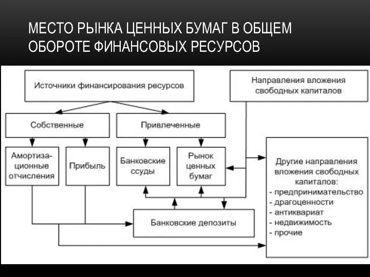 МЕСТО РЫНКА ЦЕННЫХ БУМАГ В ОБЩЕМ ОБОРОТЕ ФИНАНСОВЫХ РЕСУРСОВ