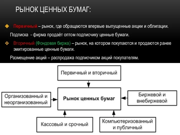 РЫНОК ЦЕННЫХ БУМАГ: Первичный – рынок, где обращаются впервые выпущенные акции и