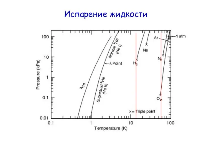 Испарение жидкости