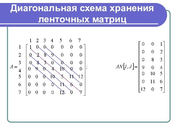 Диагональная схема хранения ленточных матриц