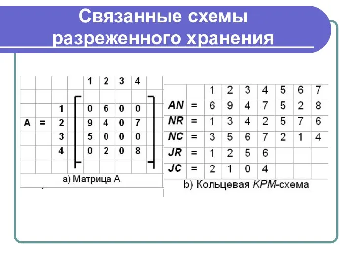 Связанные схемы разреженного хранения