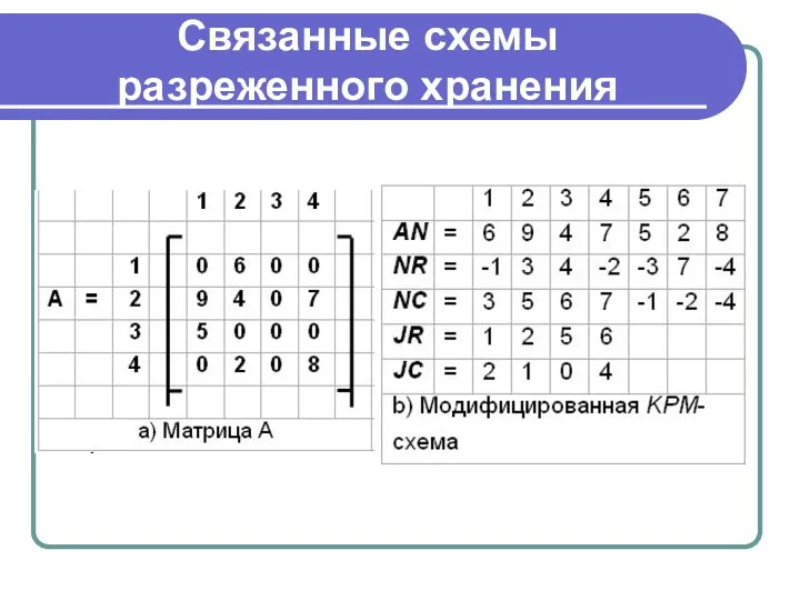 Связанные схемы разреженного хранения