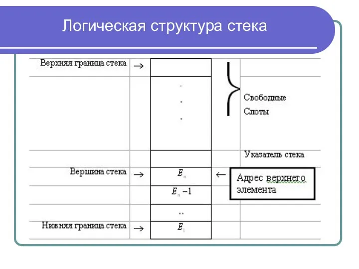 Логическая структура стека