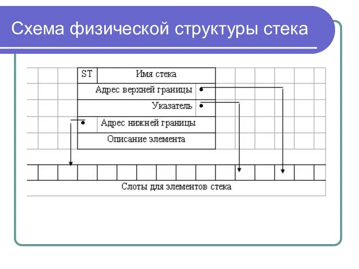 Схема физической структуры стека