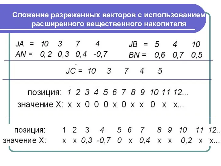 Сложение разреженных векторов с использованием расширенного вещественного накопителя