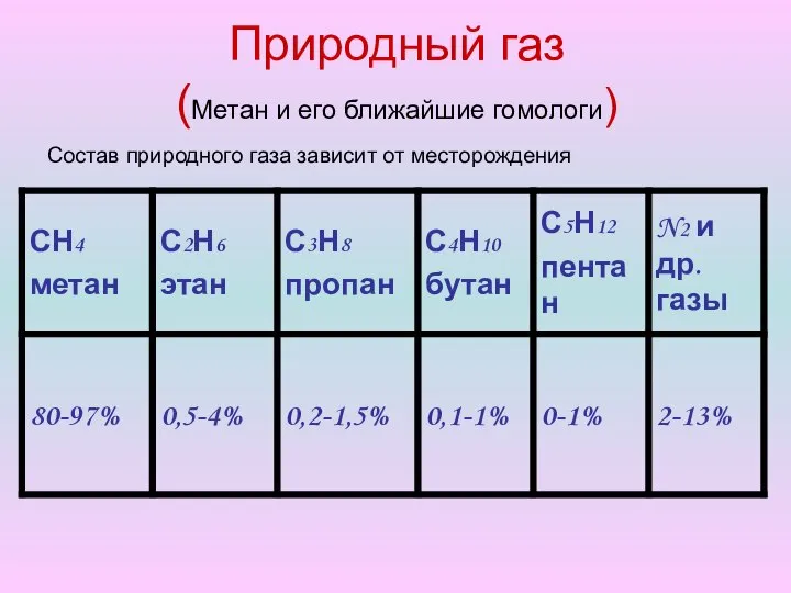 Природный газ (Метан и его ближайшие гомологи) Состав природного газа зависит от месторождения