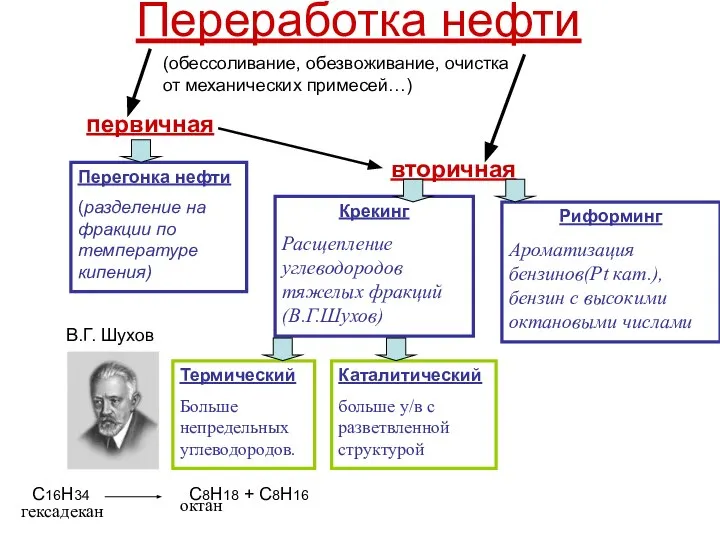 Переработка нефти первичная вторичная Перегонка нефти (разделение на фракции по температуре кипения)