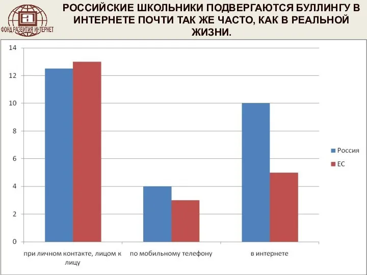 РОССИЙСКИЕ ШКОЛЬНИКИ ПОДВЕРГАЮТСЯ БУЛЛИНГУ В ИНТЕРНЕТЕ ПОЧТИ ТАК ЖЕ ЧАСТО, КАК В РЕАЛЬНОЙ ЖИЗНИ.