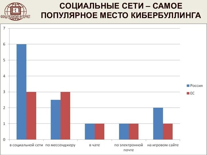 СОЦИАЛЬНЫЕ СЕТИ – САМОЕ ПОПУЛЯРНОЕ МЕСТО КИБЕРБУЛЛИНГА