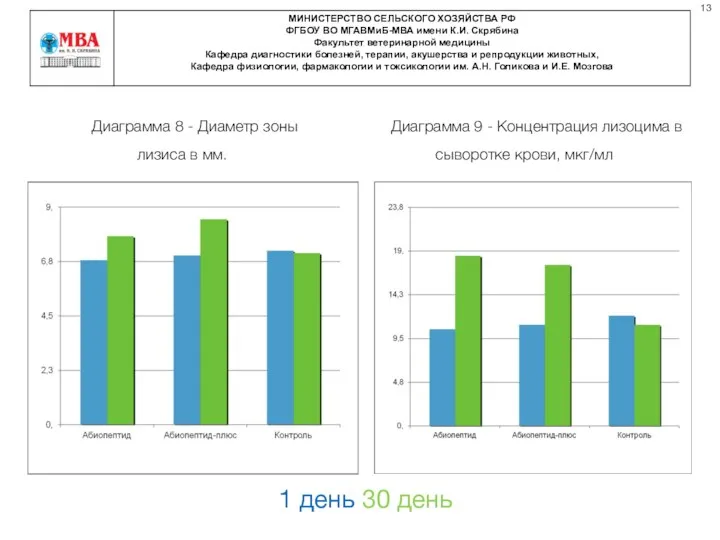 Диаграмма 8 - Диаметр зоны лизиса в мм. Диаграмма 9 - Концентрация