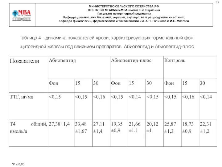 Таблица 4 - динамика показателей крови, характеризующих гормональный фон щитовидной железы под