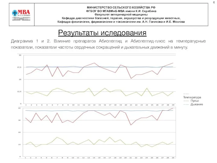 Диаграмма 1 и 2. Влияние препаратов Абиопептид и Абиопептид-плюс на температурные показатели,