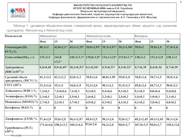 Таблица 1- динамика общеклинических показателей крови, характеризующих обмен веществ под влиянием препаратов