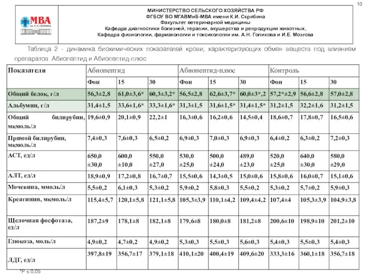 Таблица 2 - динамика биохимических показателей крови, характеризующих обмен веществ под влиянием