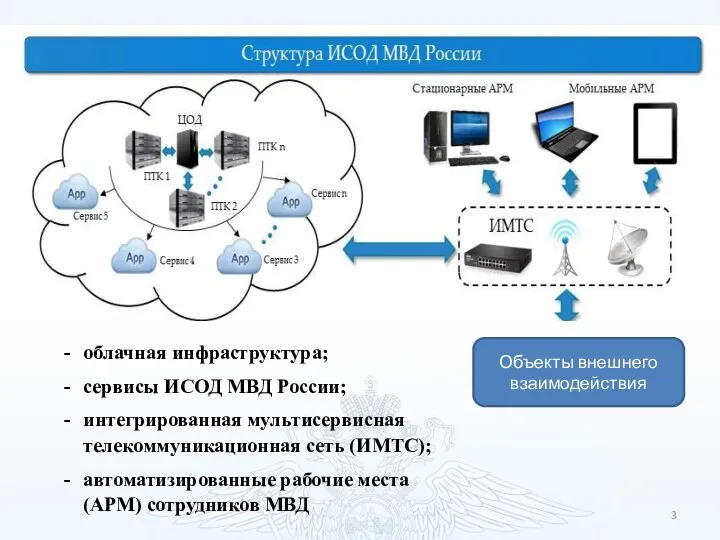 Объекты внешнего взаимодействия облачная инфраструктура; сервисы ИСОД МВД России; интегрированная мультисервисная телекоммуникационная