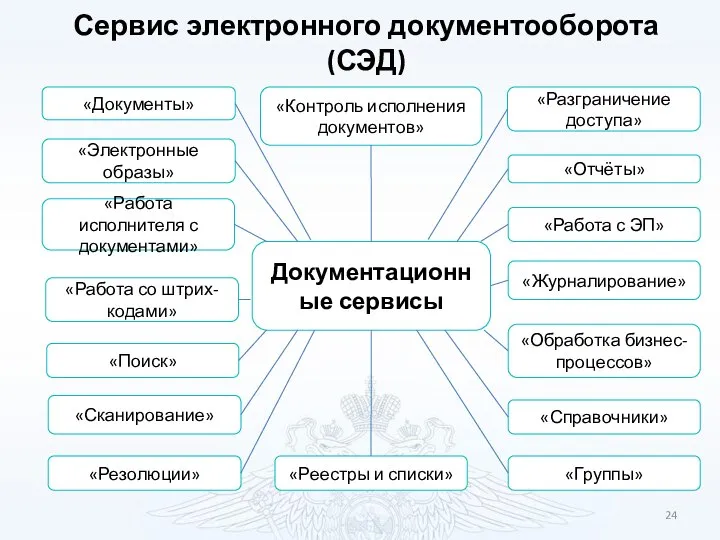 Документационные сервисы Сервис электронного документооборота (СЭД) «Документы» «Электронные образы» «Работа со штрих-кодами»