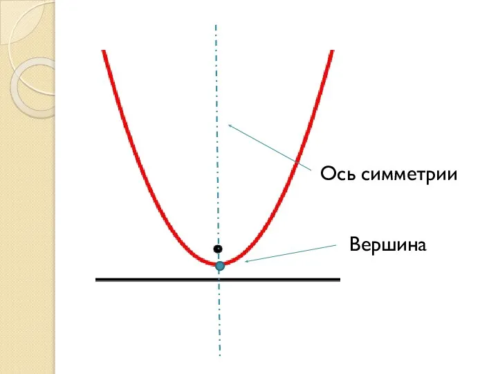 Ось симметрии Вершина