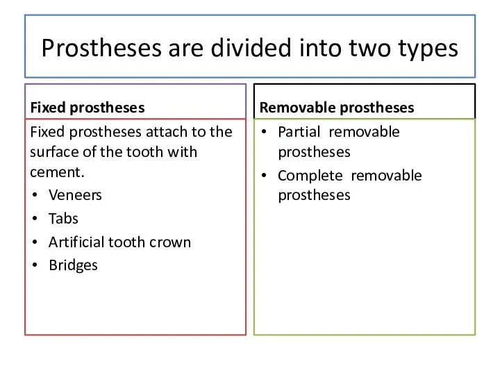 Prostheses are divided into two types Fixed prostheses Fixed prostheses attach to