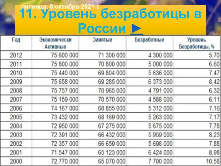 11. Уровень безработицы в России ► пятница, 8 октября 2021 г.