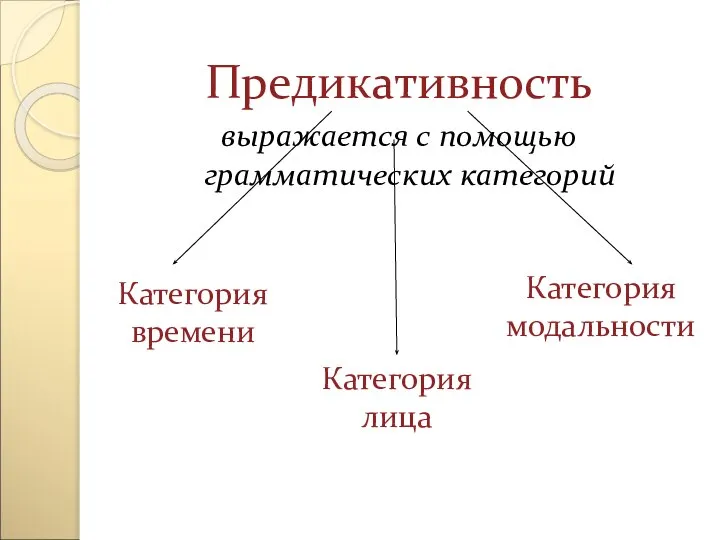 Предикативность выражается с помощью грамматических категорий Категория времени Категория лица Категория модальности