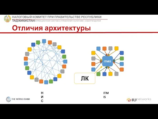 Отличия архитектуры ITMIS