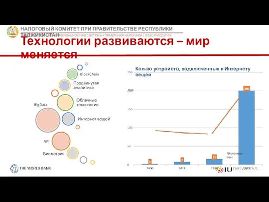 Технологии развиваются – мир меняется млрд. *Источник: Intel Кол-во устройств, подключенных к Интернету вещей