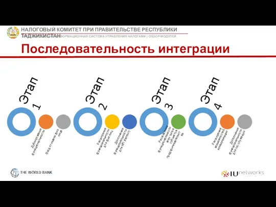 Последовательность интеграции