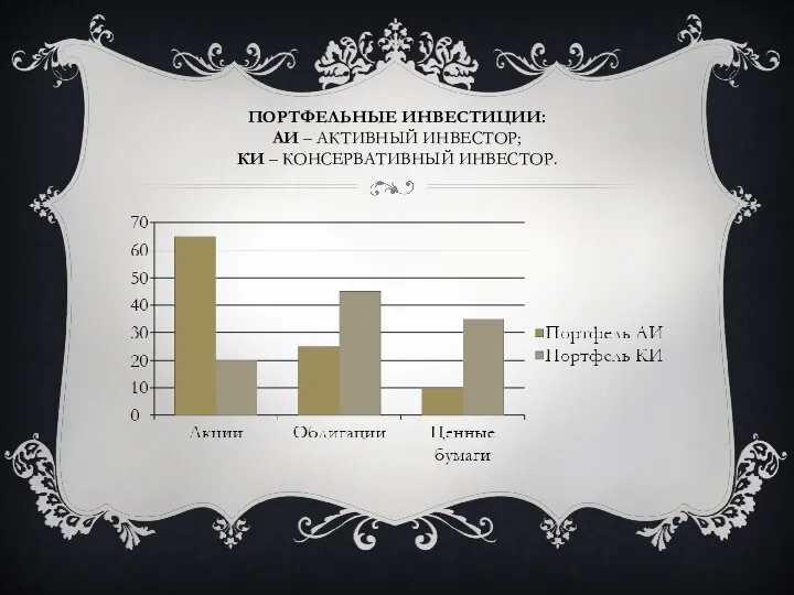 ПОРТФЕЛЬНЫЕ ИНВЕСТИЦИИ: АИ – АКТИВНЫЙ ИНВЕСТОР; КИ – КОНСЕРВАТИВНЫЙ ИНВЕСТОР.