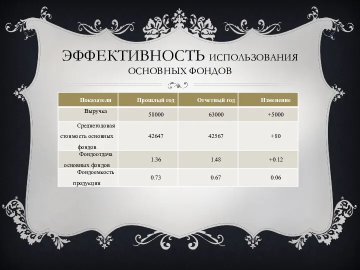 ЭФФЕКТИВНОСТЬ ИСПОЛЬЗОВАНИЯ ОСНОВНЫХ ФОНДОВ