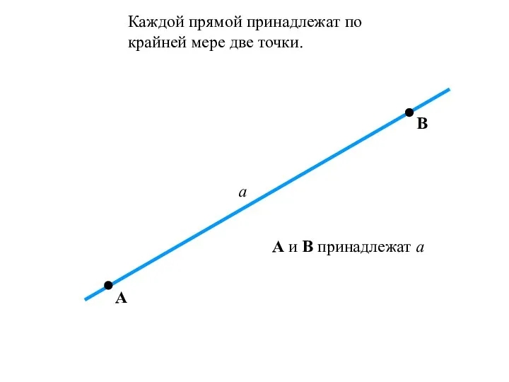 Каждой прямой принадлежат по крайней мере две точки. A B A и В принадлежат а а