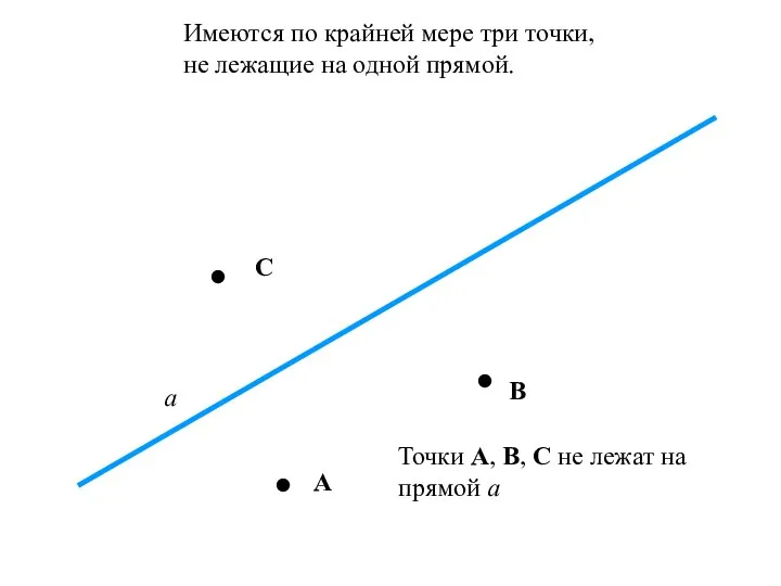 Имеются по крайней мере три точки, не лежащие на одной прямой. а