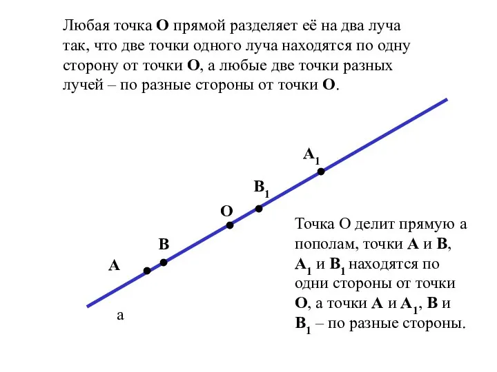 Любая точка O прямой разделяет её на два луча так, что две