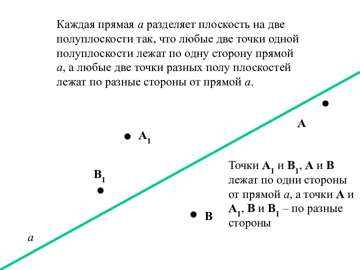 Каждая прямая а разделяет плоскость на две полуплоскости так, что любые две