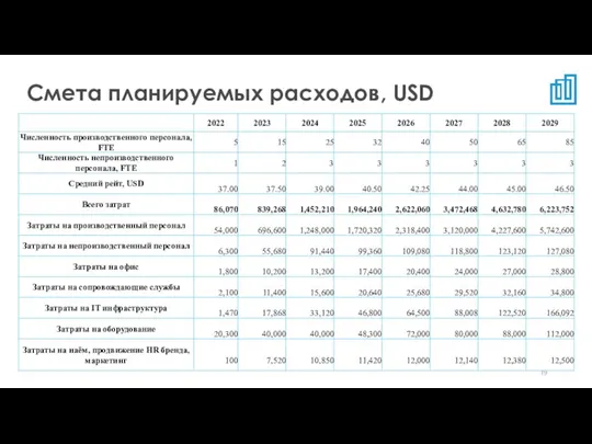 Смета планируемых расходов, USD